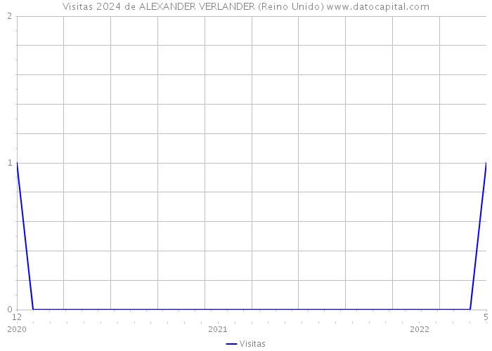 Visitas 2024 de ALEXANDER VERLANDER (Reino Unido) 