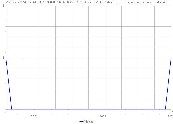 Visitas 2024 de ALIVE COMMUNICATION COMPANY LIMITED (Reino Unido) 