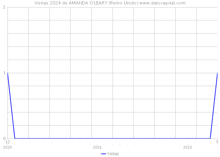 Visitas 2024 de AMANDA O'LEARY (Reino Unido) 