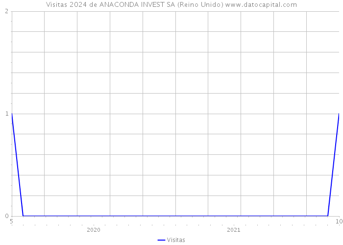 Visitas 2024 de ANACONDA INVEST SA (Reino Unido) 