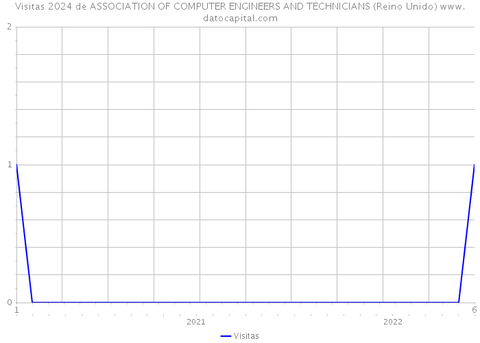 Visitas 2024 de ASSOCIATION OF COMPUTER ENGINEERS AND TECHNICIANS (Reino Unido) 