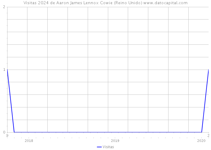 Visitas 2024 de Aaron James Lennox Cowie (Reino Unido) 