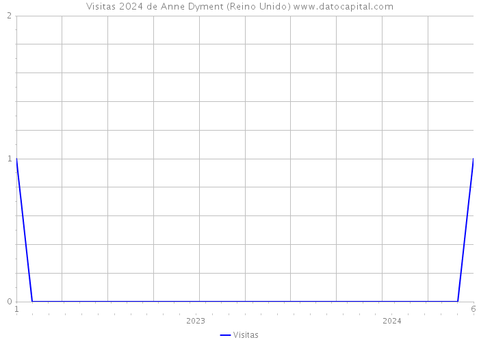 Visitas 2024 de Anne Dyment (Reino Unido) 