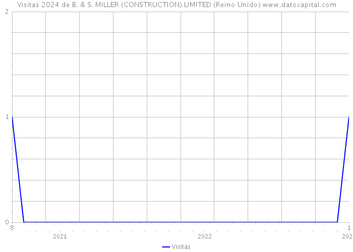 Visitas 2024 de B. & S. MILLER (CONSTRUCTION) LIMITED (Reino Unido) 