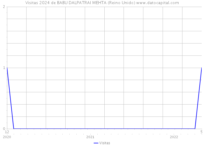 Visitas 2024 de BABU DALPATRAI MEHTA (Reino Unido) 