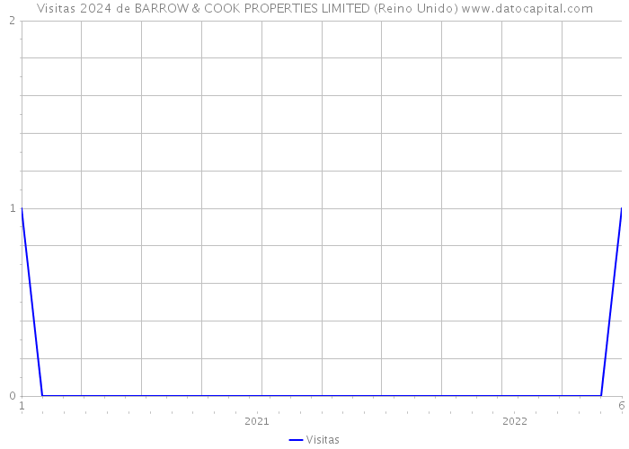 Visitas 2024 de BARROW & COOK PROPERTIES LIMITED (Reino Unido) 