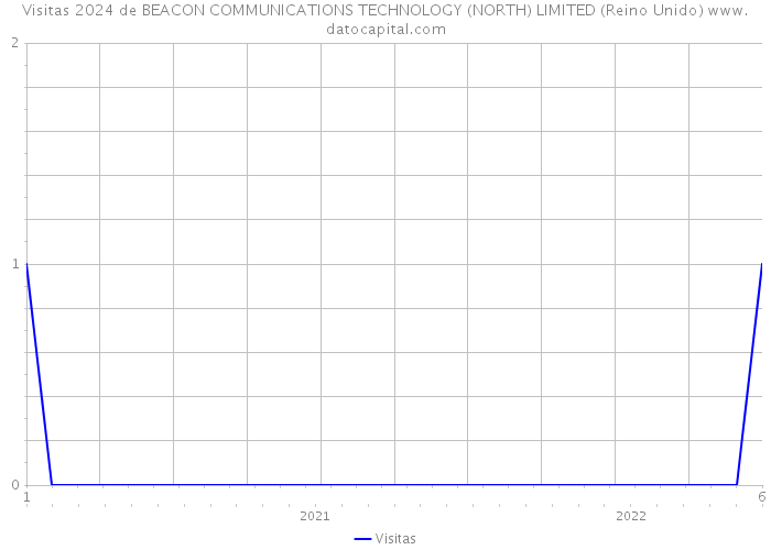 Visitas 2024 de BEACON COMMUNICATIONS TECHNOLOGY (NORTH) LIMITED (Reino Unido) 