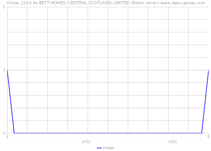 Visitas 2024 de BETT HOMES (CENTRAL SCOTLAND) LIMITED (Reino Unido) 