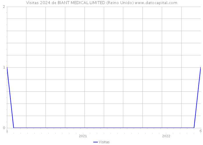 Visitas 2024 de BIANT MEDICAL LIMITED (Reino Unido) 