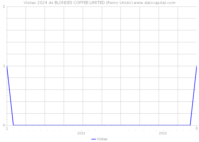 Visitas 2024 de BLONDES COFFEE LIMITED (Reino Unido) 
