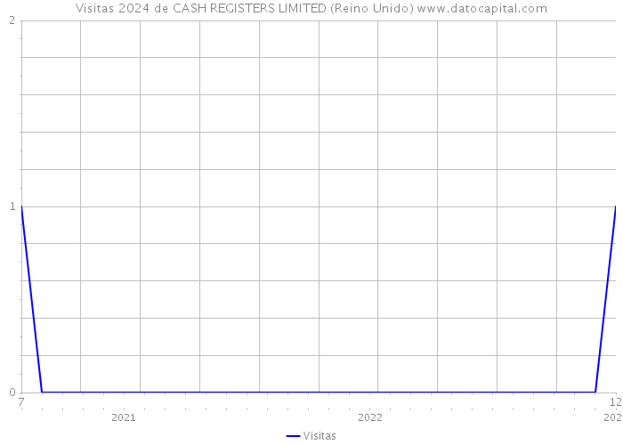 Visitas 2024 de CASH REGISTERS LIMITED (Reino Unido) 