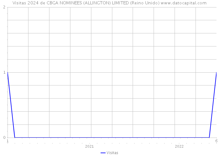 Visitas 2024 de CBGA NOMINEES (ALLINGTON) LIMITED (Reino Unido) 