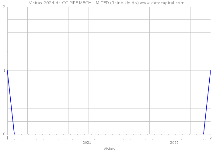 Visitas 2024 de CC PIPE MECH LIMITED (Reino Unido) 