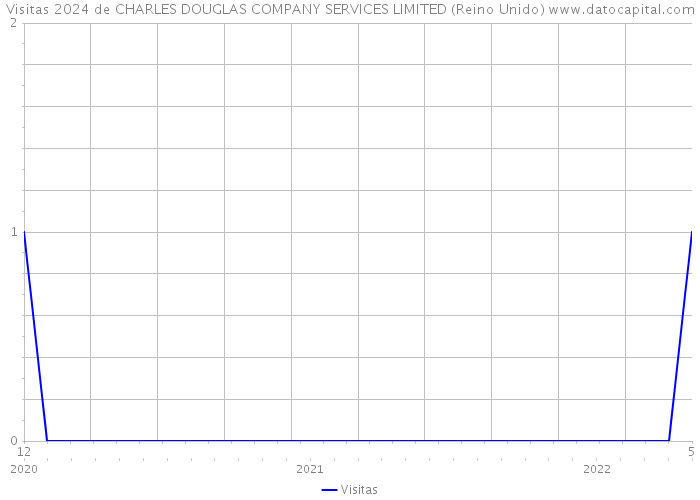 Visitas 2024 de CHARLES DOUGLAS COMPANY SERVICES LIMITED (Reino Unido) 