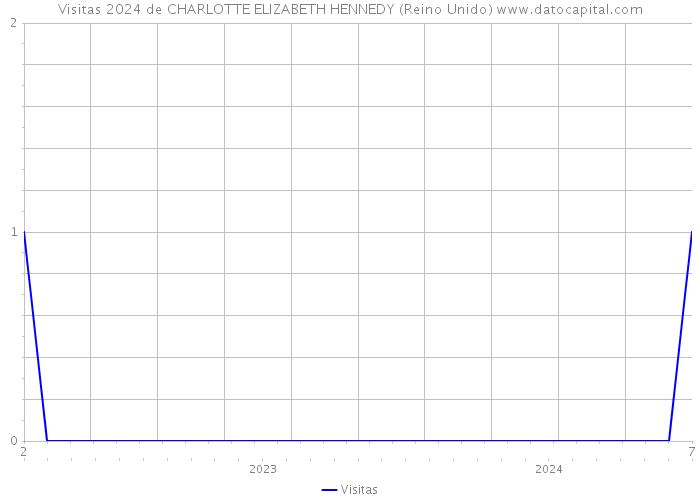 Visitas 2024 de CHARLOTTE ELIZABETH HENNEDY (Reino Unido) 