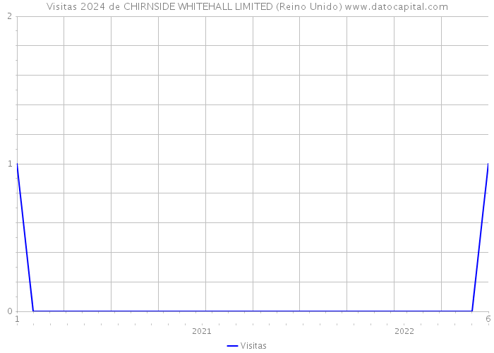 Visitas 2024 de CHIRNSIDE WHITEHALL LIMITED (Reino Unido) 