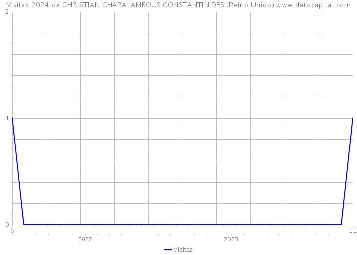 Visitas 2024 de CHRISTIAN CHARALAMBOUS CONSTANTINIDES (Reino Unido) 