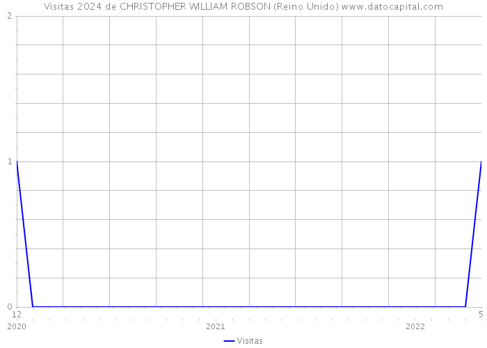 Visitas 2024 de CHRISTOPHER WILLIAM ROBSON (Reino Unido) 