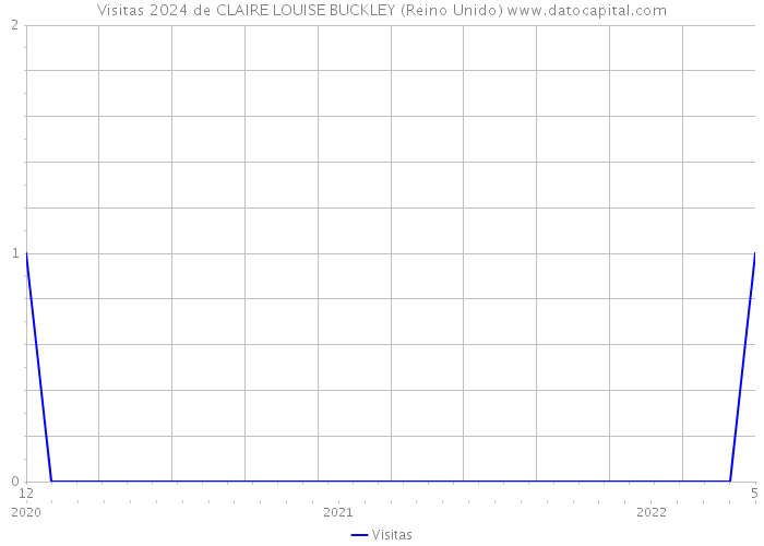 Visitas 2024 de CLAIRE LOUISE BUCKLEY (Reino Unido) 