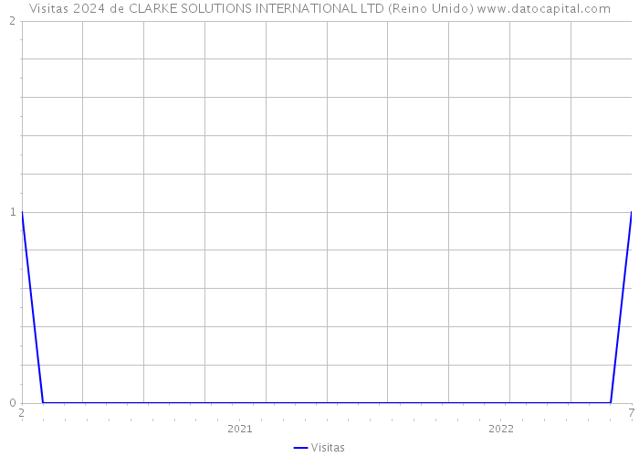 Visitas 2024 de CLARKE SOLUTIONS INTERNATIONAL LTD (Reino Unido) 
