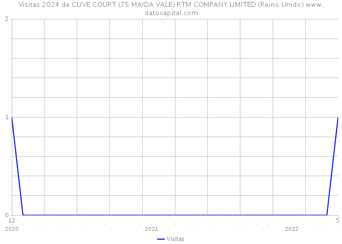 Visitas 2024 de CLIVE COURT (75 MAIDA VALE) RTM COMPANY LIMITED (Reino Unido) 