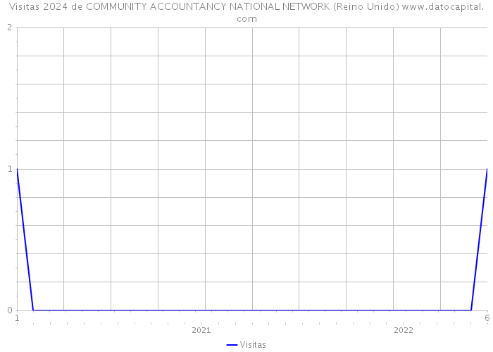 Visitas 2024 de COMMUNITY ACCOUNTANCY NATIONAL NETWORK (Reino Unido) 