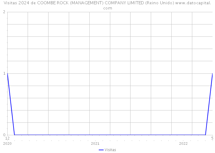 Visitas 2024 de COOMBE ROCK (MANAGEMENT) COMPANY LIMITED (Reino Unido) 