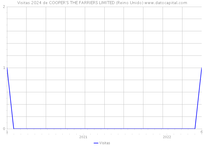 Visitas 2024 de COOPER'S THE FARRIERS LIMITED (Reino Unido) 