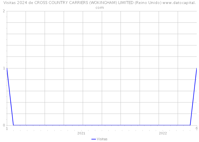 Visitas 2024 de CROSS COUNTRY CARRIERS (WOKINGHAM) LIMITED (Reino Unido) 