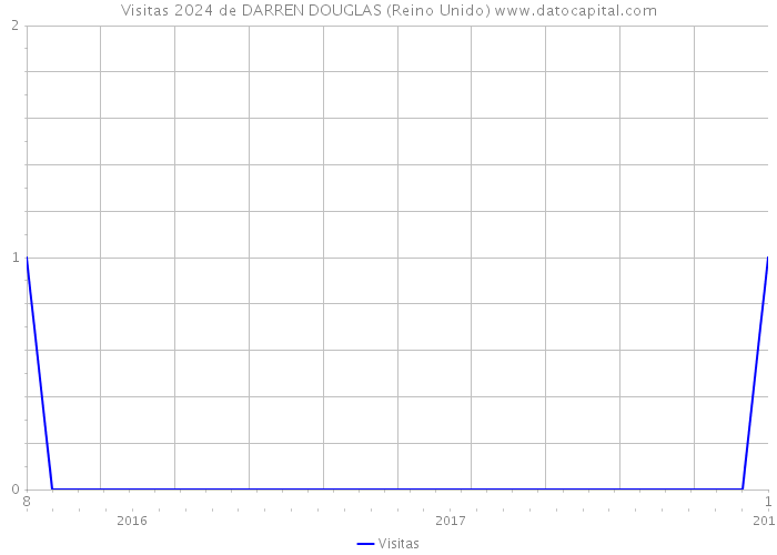 Visitas 2024 de DARREN DOUGLAS (Reino Unido) 