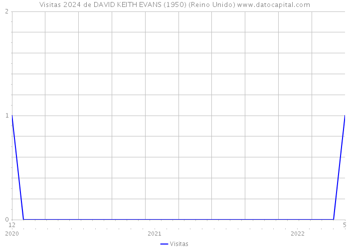 Visitas 2024 de DAVID KEITH EVANS (1950) (Reino Unido) 