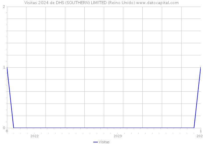 Visitas 2024 de DHS (SOUTHERN) LIMITED (Reino Unido) 