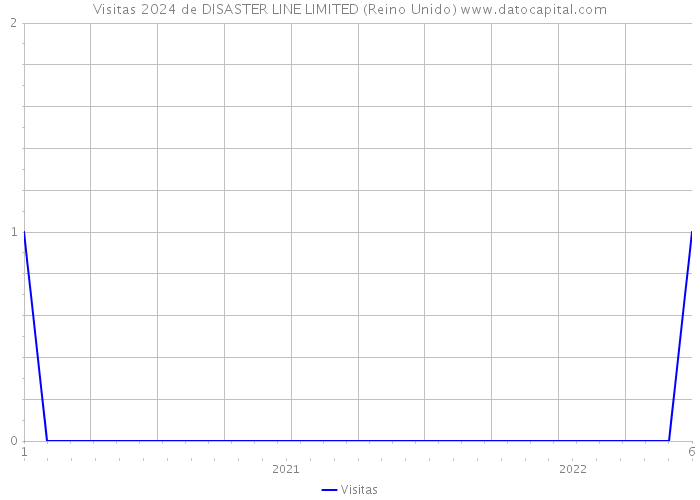Visitas 2024 de DISASTER LINE LIMITED (Reino Unido) 