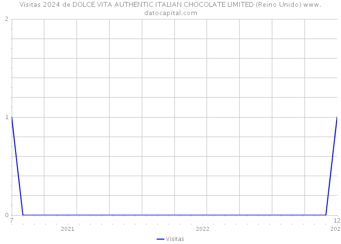 Visitas 2024 de DOLCE VITA AUTHENTIC ITALIAN CHOCOLATE LIMITED (Reino Unido) 