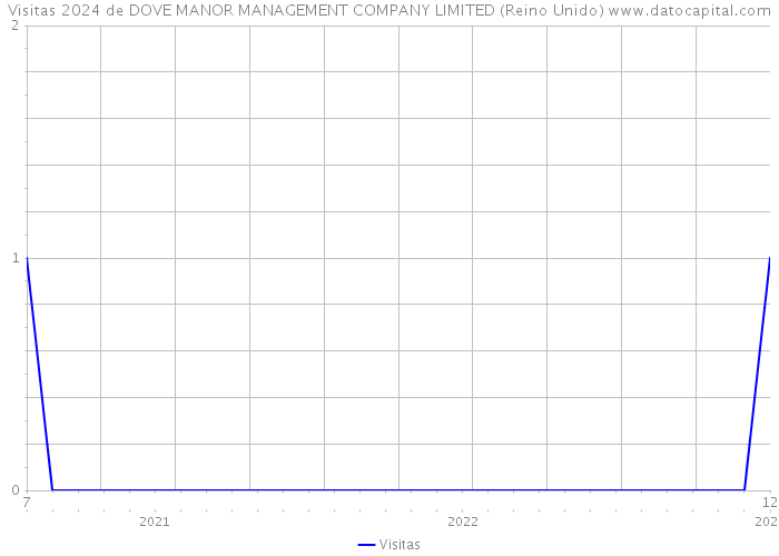 Visitas 2024 de DOVE MANOR MANAGEMENT COMPANY LIMITED (Reino Unido) 