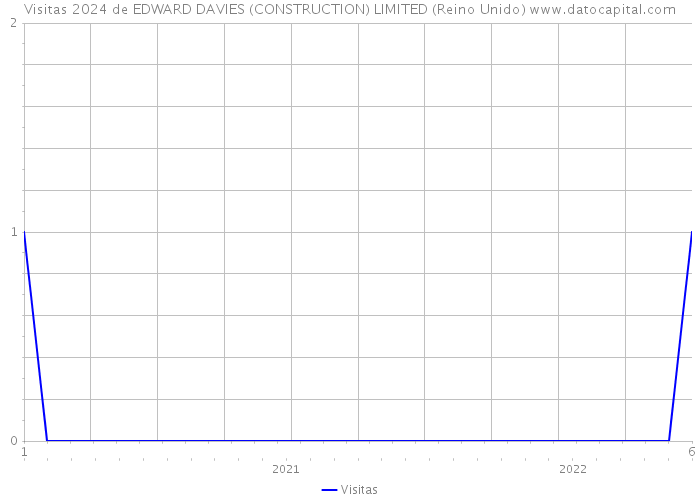 Visitas 2024 de EDWARD DAVIES (CONSTRUCTION) LIMITED (Reino Unido) 