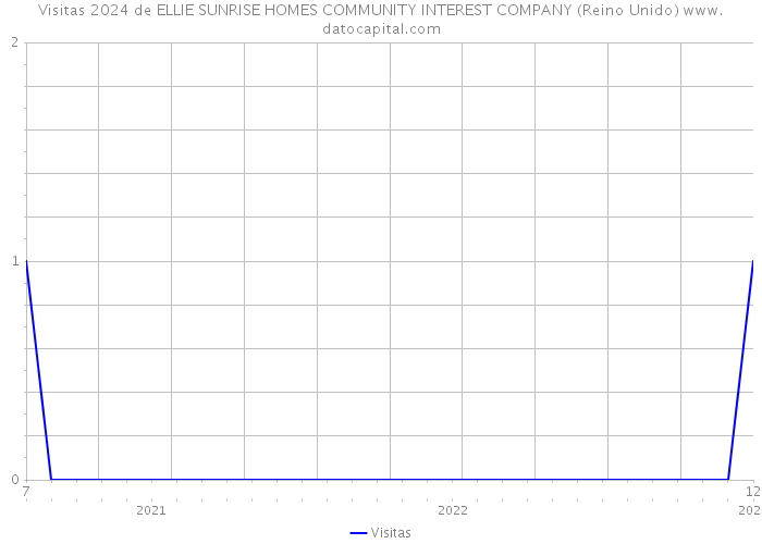 Visitas 2024 de ELLIE SUNRISE HOMES COMMUNITY INTEREST COMPANY (Reino Unido) 