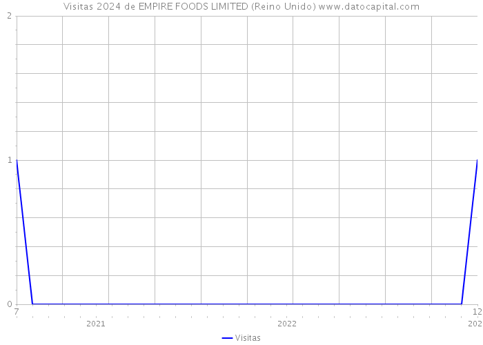 Visitas 2024 de EMPIRE FOODS LIMITED (Reino Unido) 