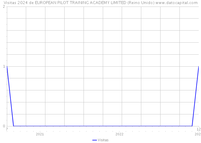 Visitas 2024 de EUROPEAN PILOT TRAINING ACADEMY LIMITED (Reino Unido) 