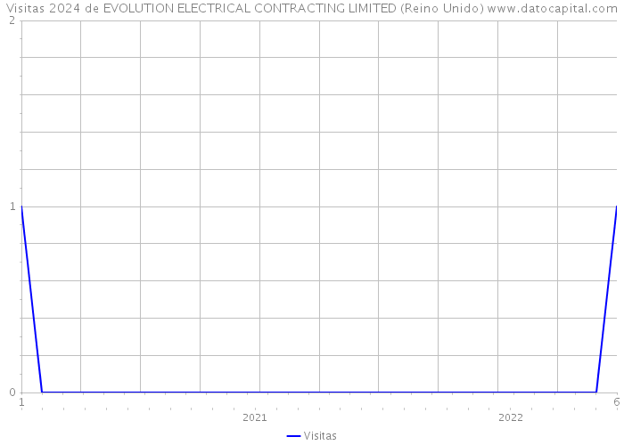 Visitas 2024 de EVOLUTION ELECTRICAL CONTRACTING LIMITED (Reino Unido) 