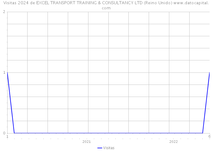 Visitas 2024 de EXCEL TRANSPORT TRAINING & CONSULTANCY LTD (Reino Unido) 