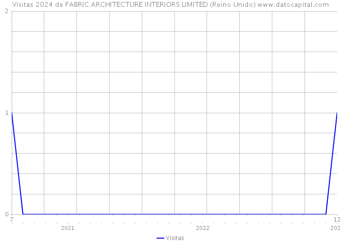 Visitas 2024 de FABRIC ARCHITECTURE INTERIORS LIMITED (Reino Unido) 