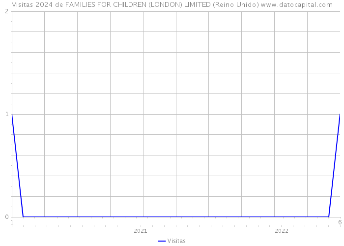 Visitas 2024 de FAMILIES FOR CHILDREN (LONDON) LIMITED (Reino Unido) 
