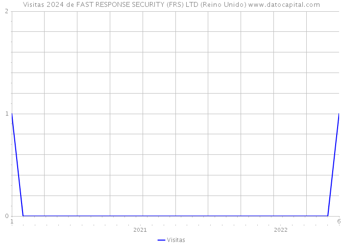 Visitas 2024 de FAST RESPONSE SECURITY (FRS) LTD (Reino Unido) 
