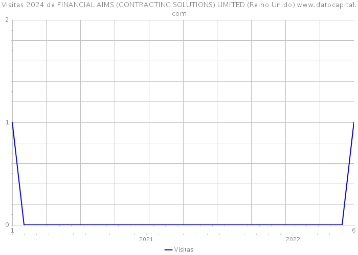 Visitas 2024 de FINANCIAL AIMS (CONTRACTING SOLUTIONS) LIMITED (Reino Unido) 