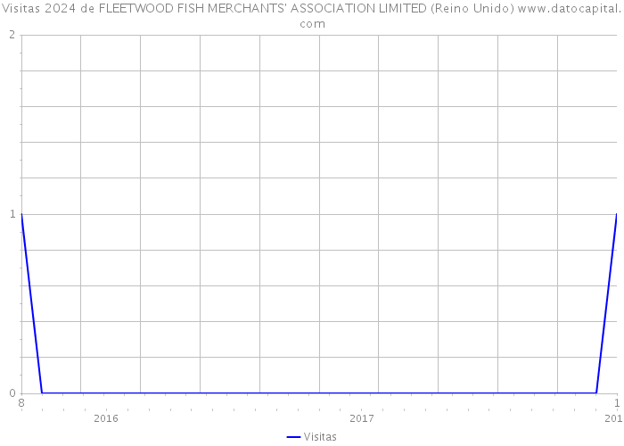 Visitas 2024 de FLEETWOOD FISH MERCHANTS' ASSOCIATION LIMITED (Reino Unido) 