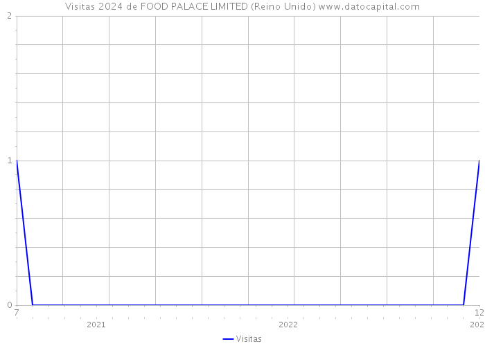 Visitas 2024 de FOOD PALACE LIMITED (Reino Unido) 