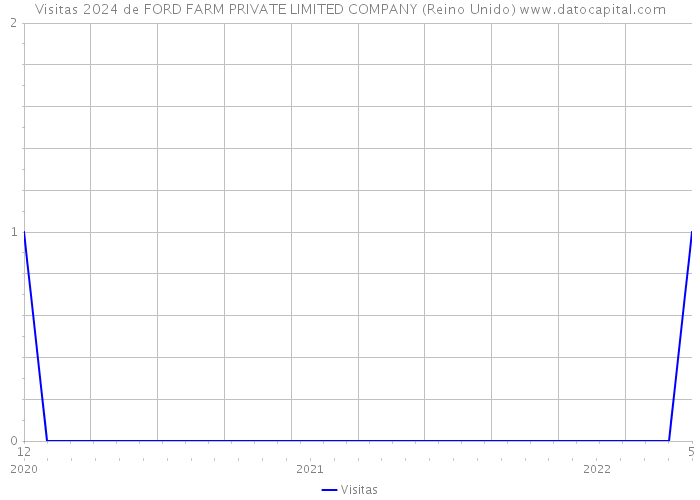 Visitas 2024 de FORD FARM PRIVATE LIMITED COMPANY (Reino Unido) 