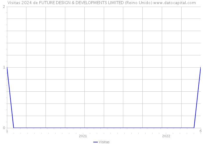 Visitas 2024 de FUTURE DESIGN & DEVELOPMENTS LIMITED (Reino Unido) 