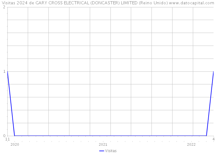 Visitas 2024 de GARY CROSS ELECTRICAL (DONCASTER) LIMITED (Reino Unido) 